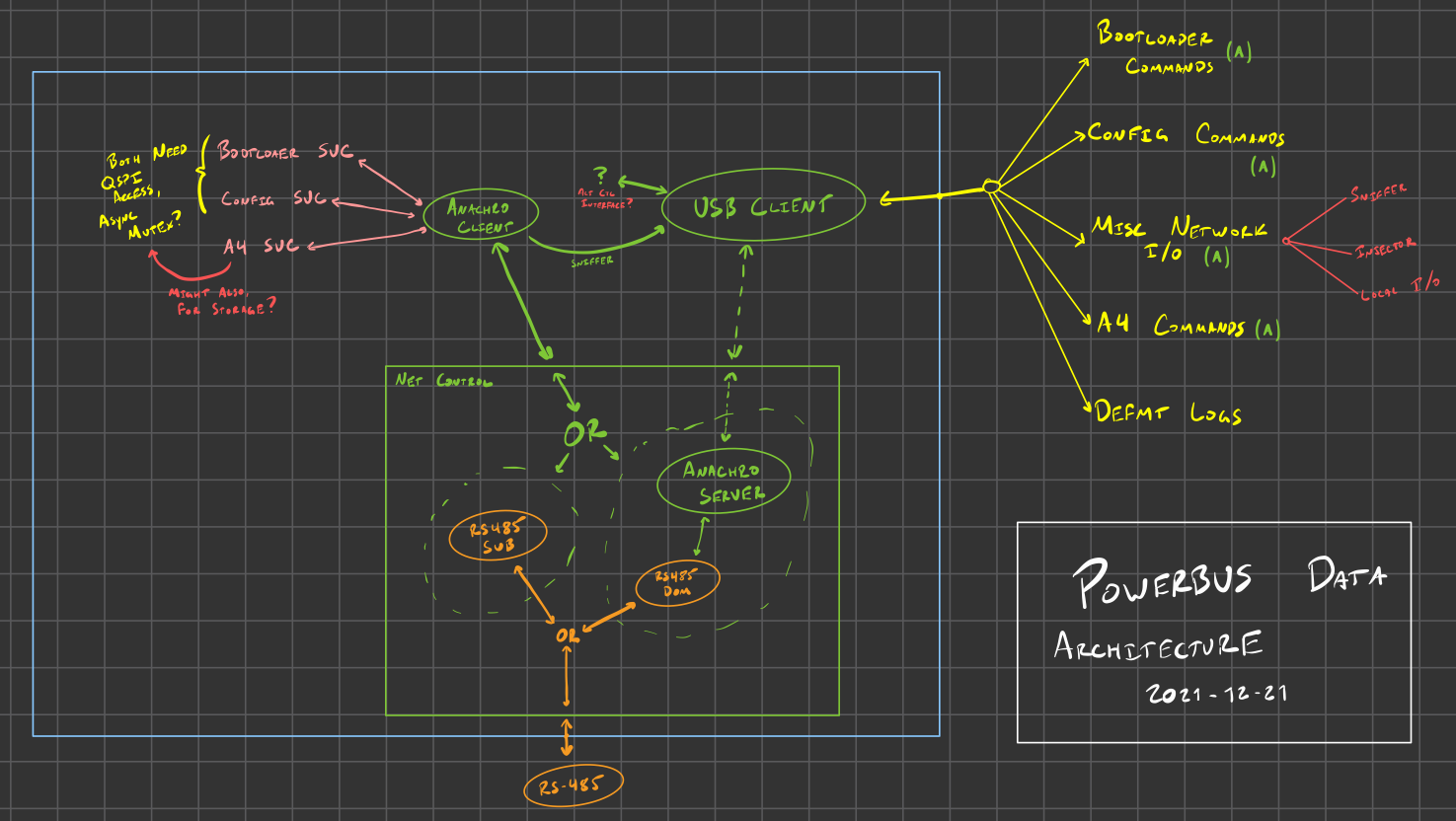 A drawn block diagram describing the different components of the powerbus software, and how they communicate